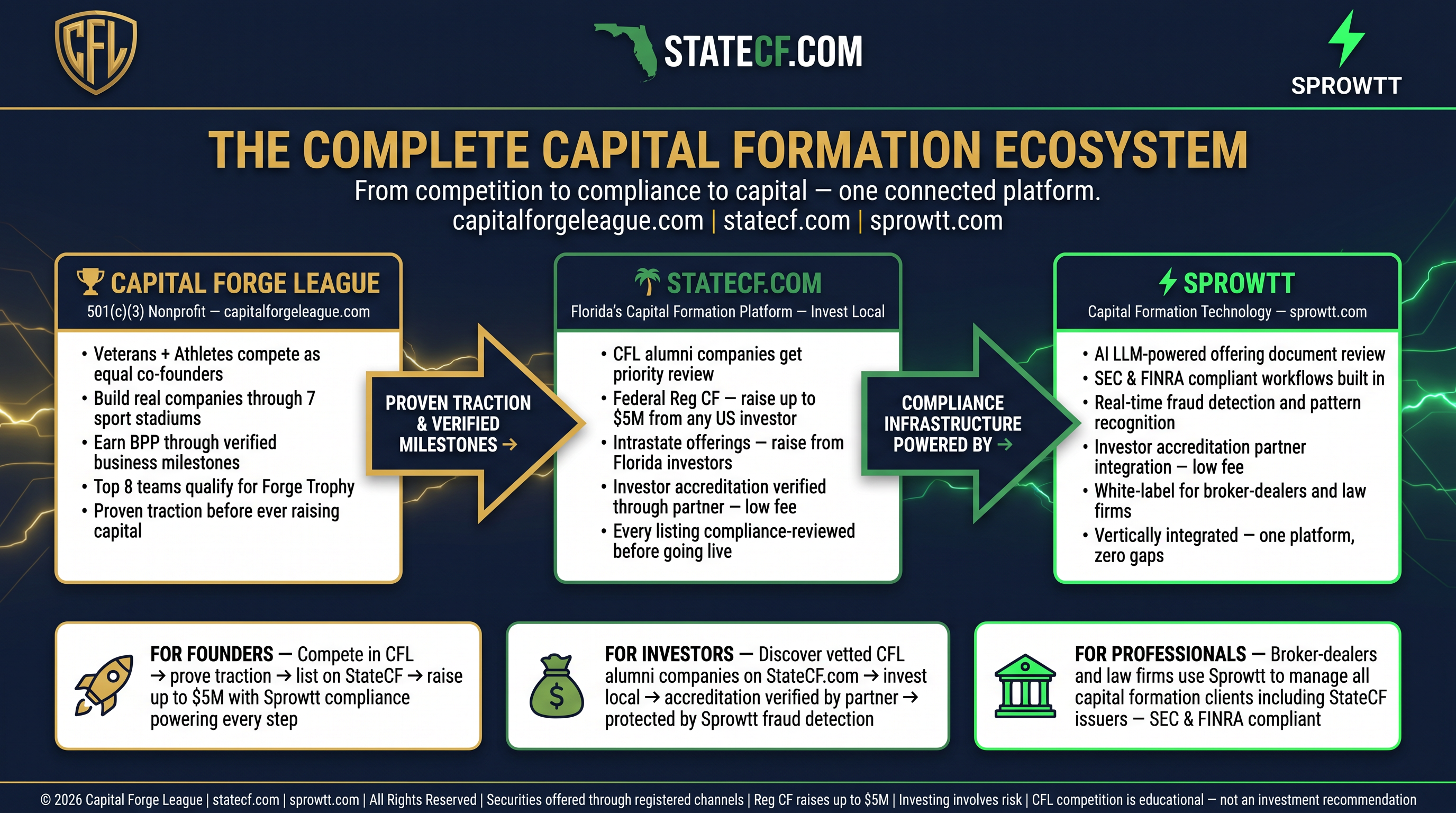 Capital Forge League, StateCF, and Sprowtt shown as three legally distinct organizations connected by proven traction and compliance infrastructure